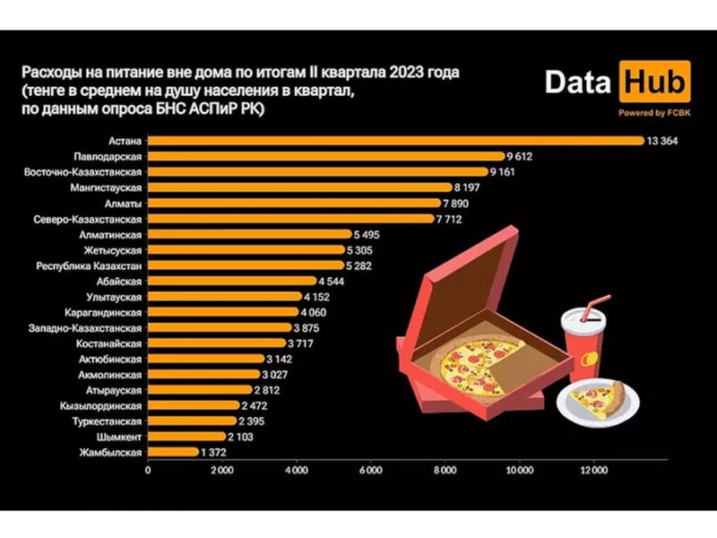 Сколько денег тратят казахстанцы на продукты питания, товары и услуги