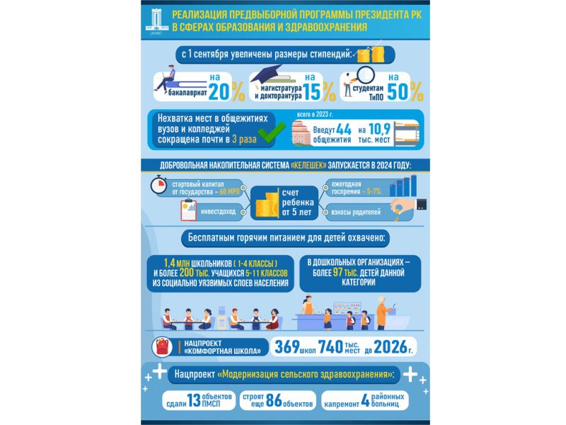 Предвыборная программа Президента: развитие сфер образования и здравоохранения