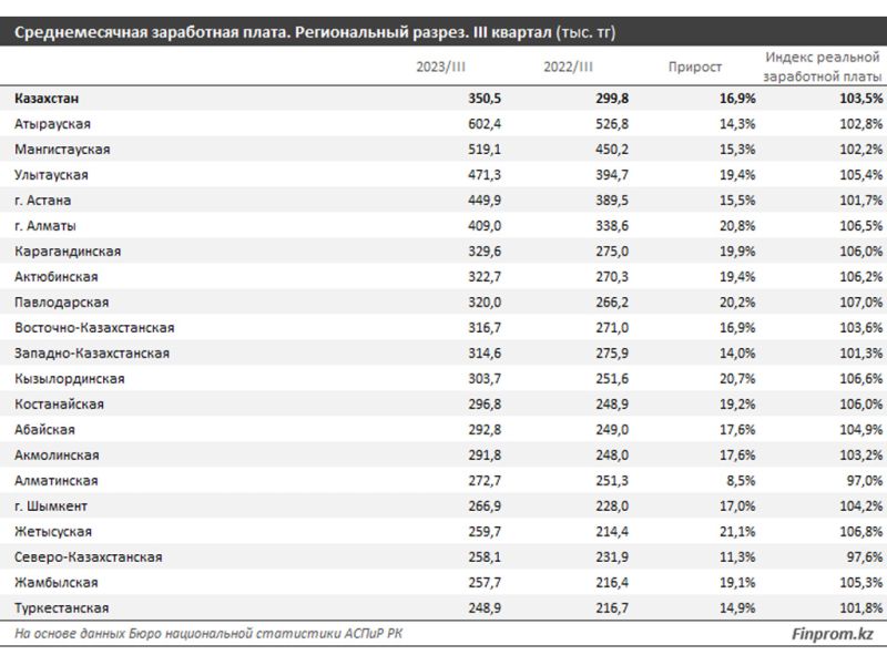В каких регионах Казахстана получают высокую зарплату