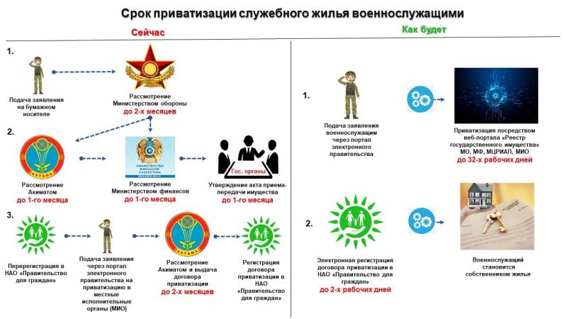 В Казахстане существенно сократится время приватизации жилья военнослужащими