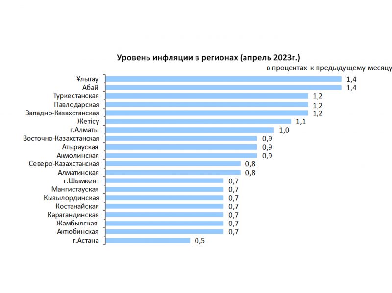 Инфляция в Республике Казахстан