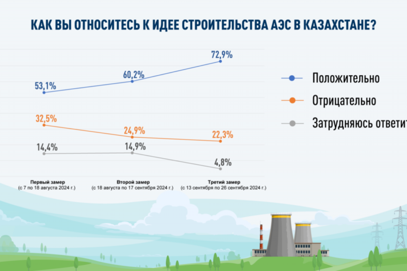 Наблюдается неуклонный рост числа сторонников АЭС - результаты трех соцопросов