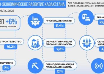 Развитие в ключевых отраслях экономики отмечают в Казахстане