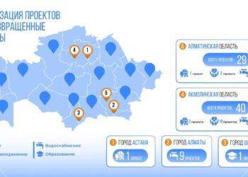 Более 400 соцобъектов реализуются в Казахстане за счет средств возвращенных активов