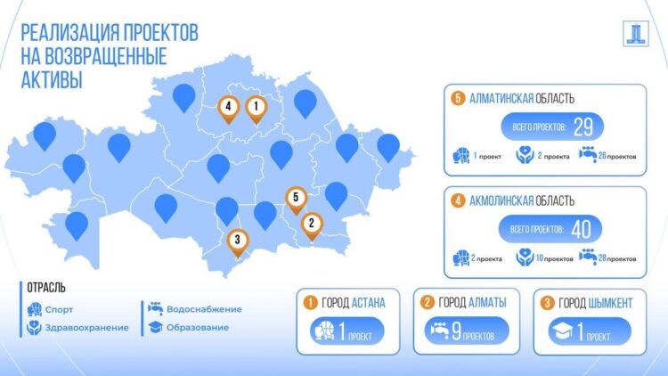 Более 400 соцобъектов реализуются в Казахстане за счет средств возвращенных активов