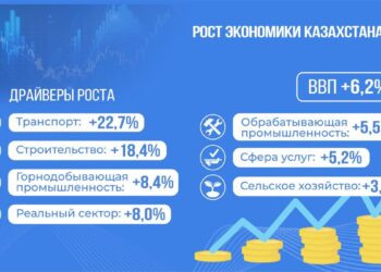 Экономика Казахстана с начала года  выросла на 6,2% — рекорд за 14 лет