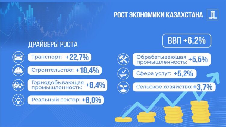 Экономика Казахстана с начала года  выросла на 6,2% — рекорд за 14 лет