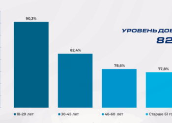 Президента поддерживает большинство казахстанцев