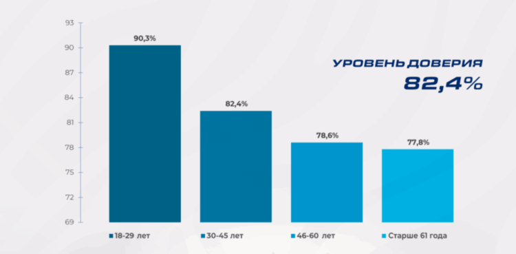 Президента поддерживает большинство казахстанцев