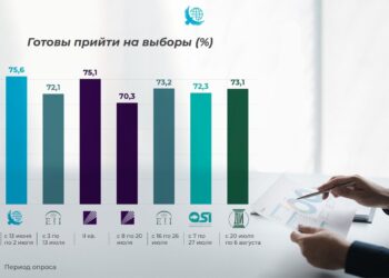 Социологи обсудили результаты предвыборных опросов в Казахстане