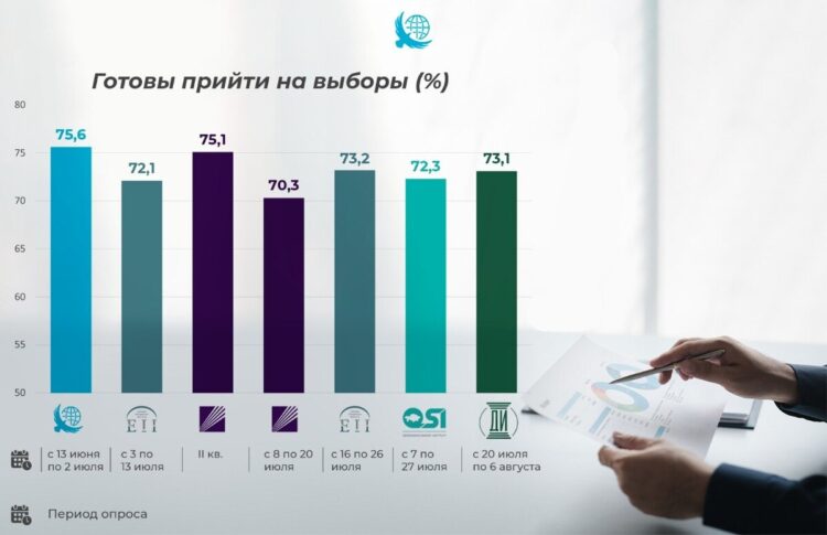 Социологи обсудили результаты предвыборных опросов в Казахстане