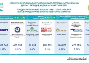 ЦИК представила предварительные итоги выборов депутатов Курултая