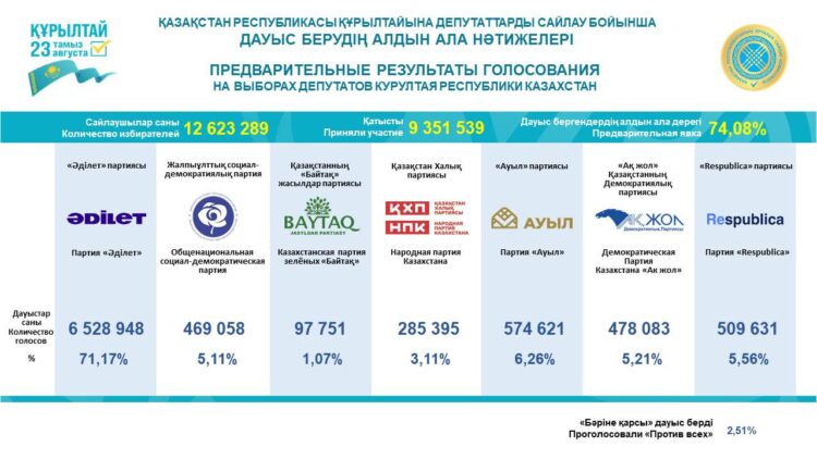 ЦИК представила предварительные итоги выборов депутатов Курултая