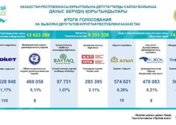 В Казахстане объявлены итоги выборов депутатов Курултая