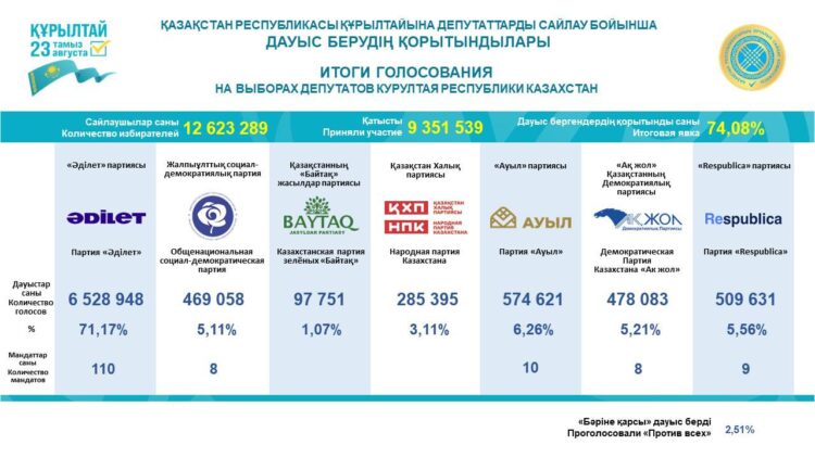 В Казахстане объявлены итоги выборов депутатов Курултая