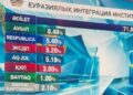 Партия «Әділет» вырвалась в лидеры на выборах депутатов Курултая
