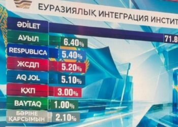 Партия «Әділет» вырвалась в лидеры на выборах депутатов Курултая