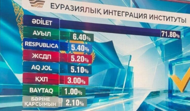 Партия «Әділет» вырвалась в лидеры на выборах депутатов Курултая