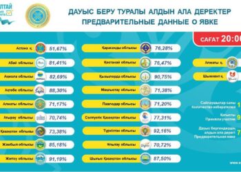 Явка избирателей в области Жетісу достигла 91,19%