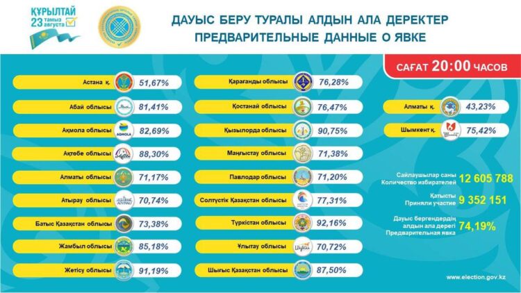 Явка избирателей в области Жетісу достигла 91,19%