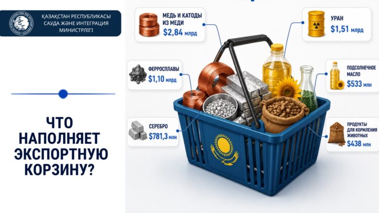 Экспорт Казахстана превысил $40 млрд за первое полугодие
